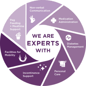 At Alkira Springfield Centre we offer a range of different supports such as non-verbal communication, medication administration, diabetes management, personal care, incontinence support, facilities for mobility, peg feeding and mealtime support.